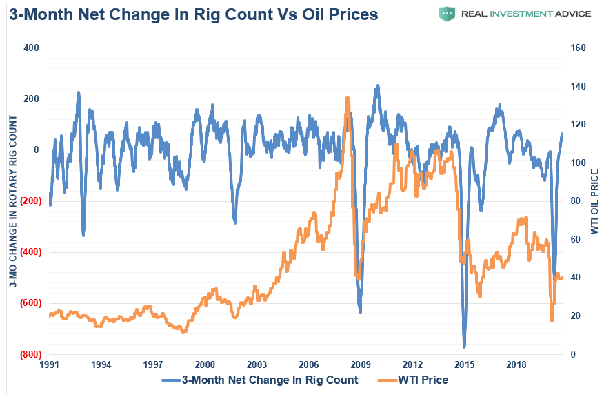 energy rally, #MacroView – The Energy Rally Is Likely Premature