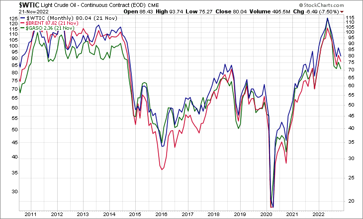 WTIC BRENT GASO