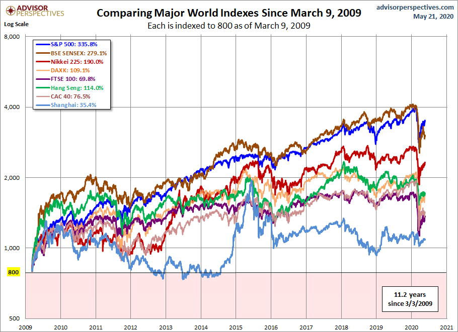 World Markets since March 2009