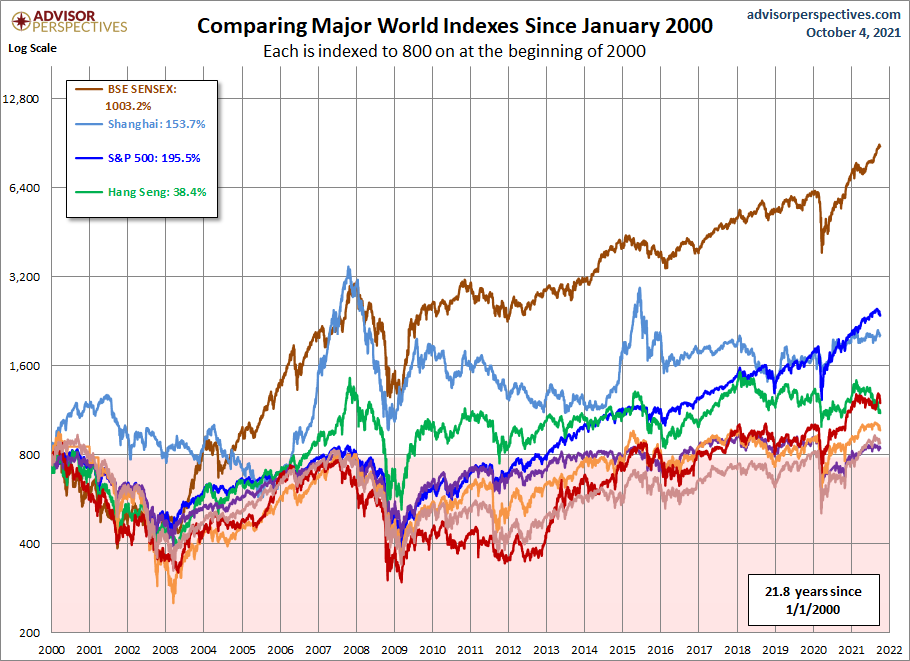 World Markets since 2000