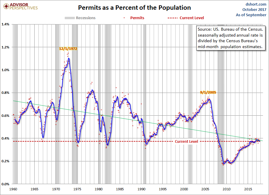 Housing Permits Population-Adjusted