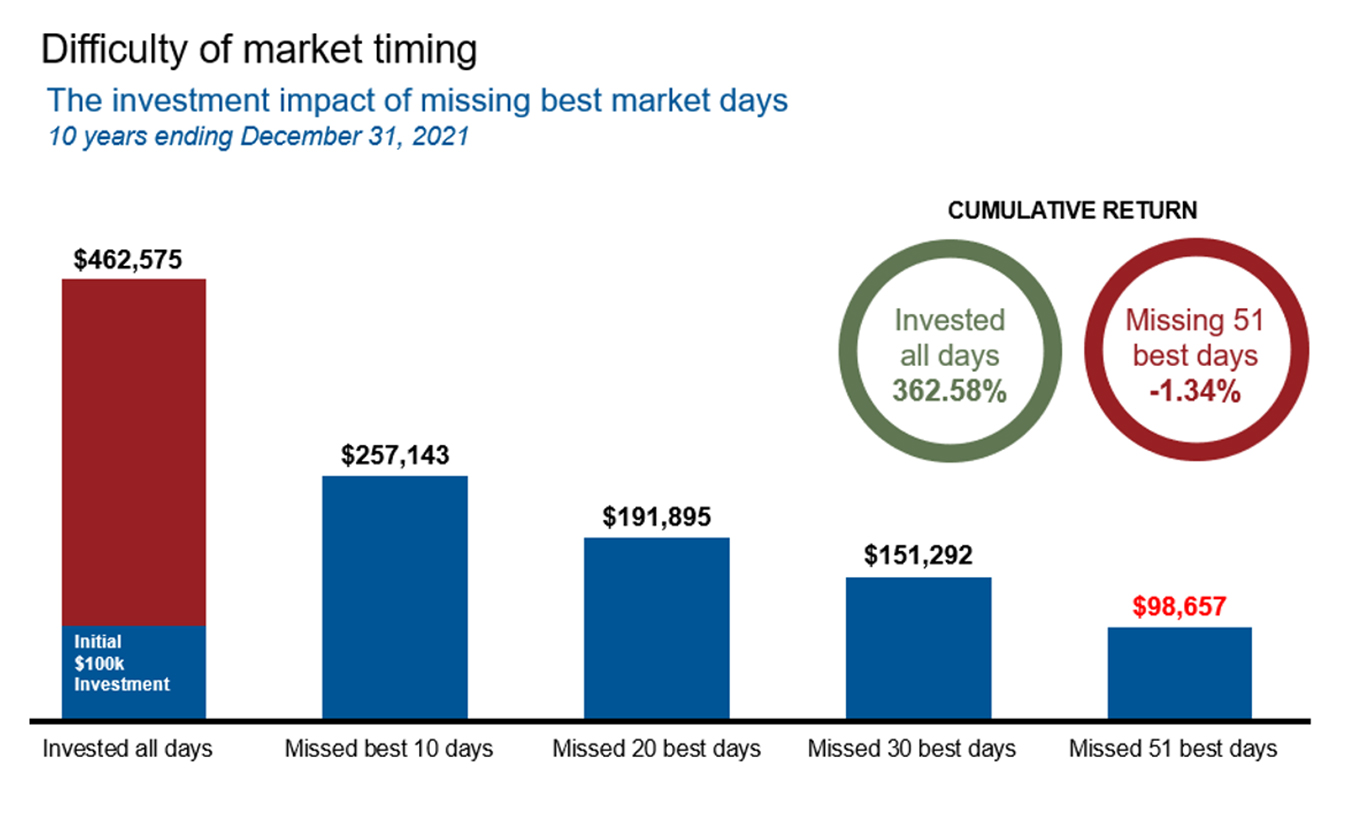 Chart showing the difficulty of market timing