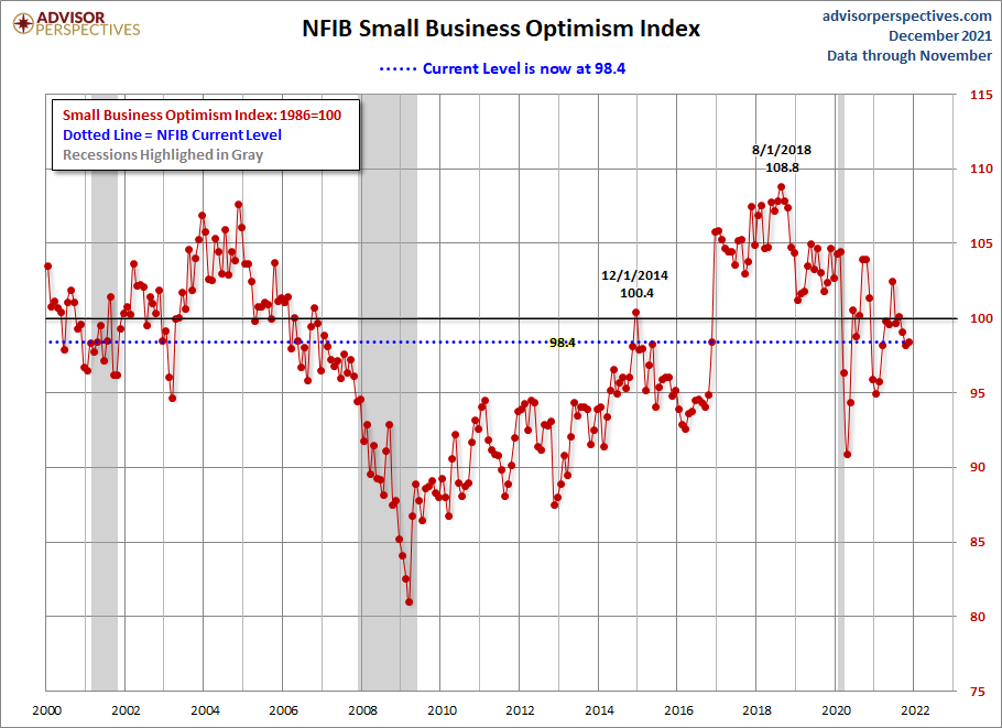 NFIB Optimism Index Since 2000