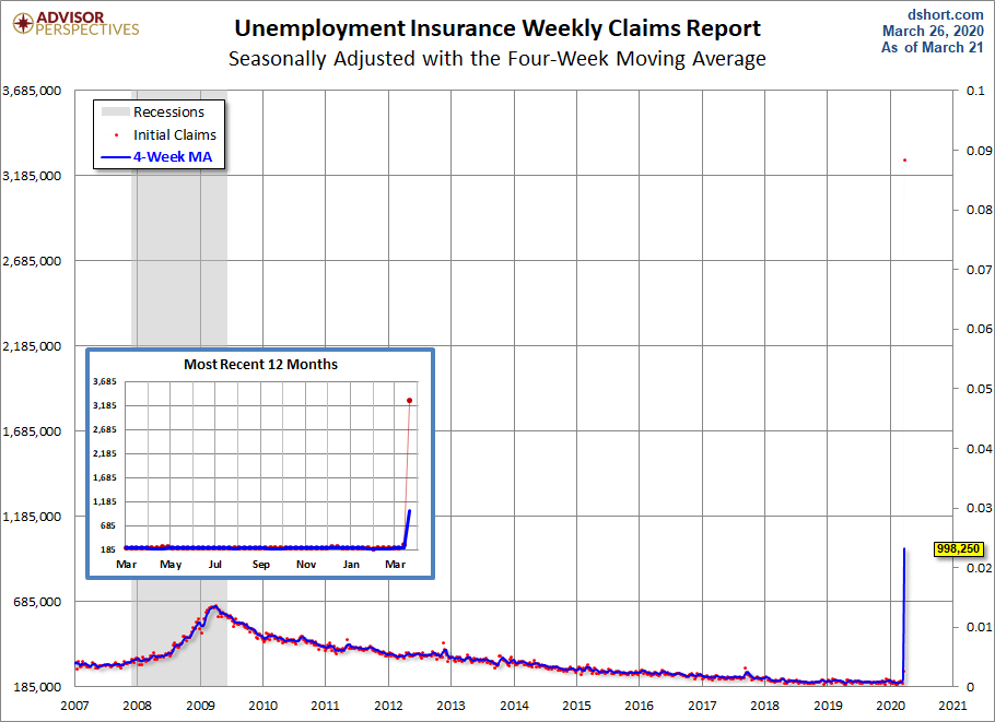 Unemployment Claims since 2007