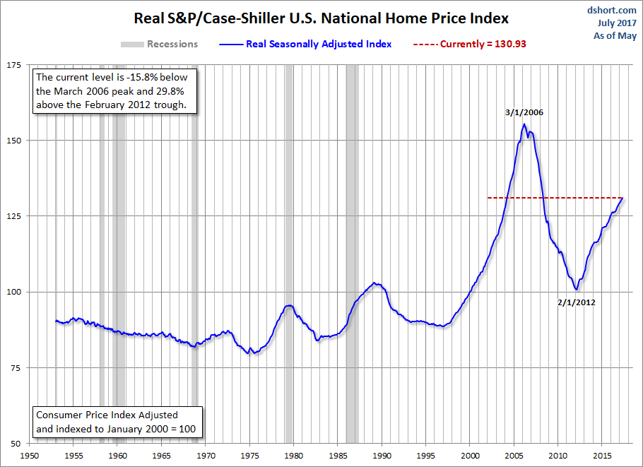 Home Price Index since 1953