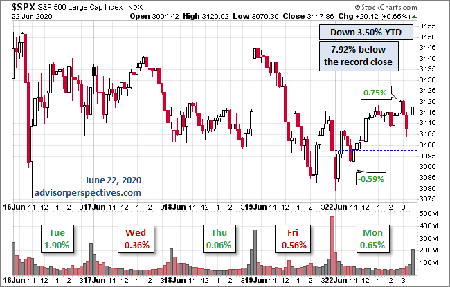 S&P 500