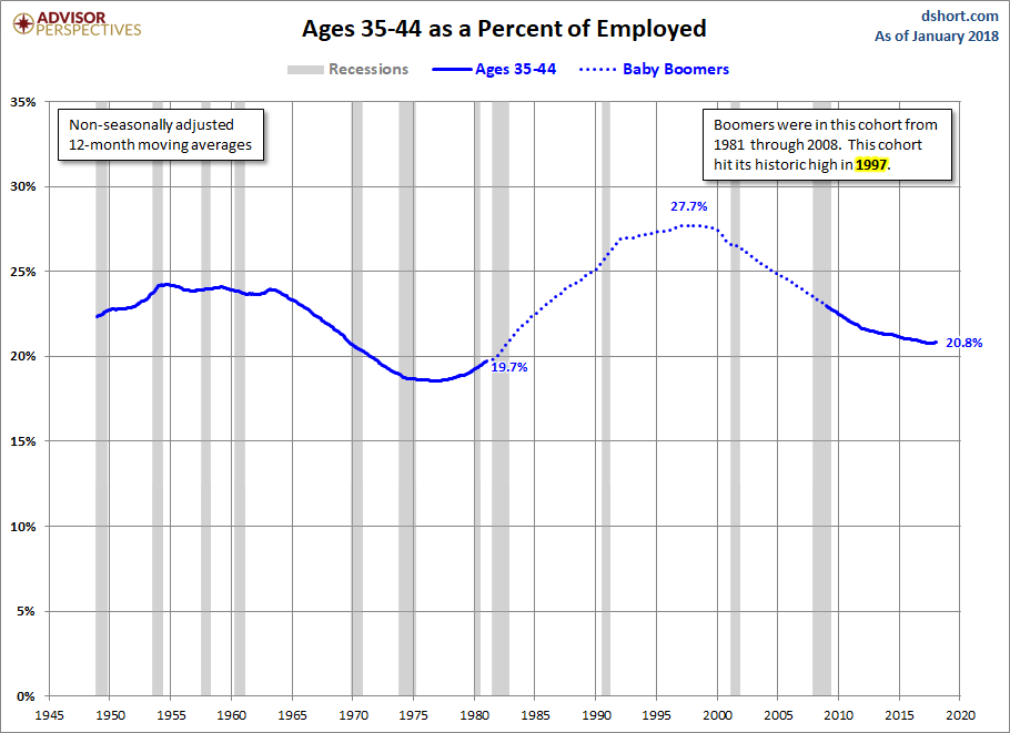 Ages 35-44
