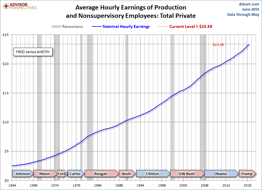 Hourly Earnings