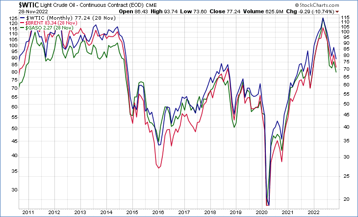 WTIC BRENT GASO