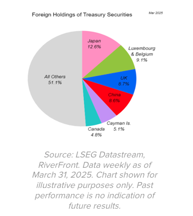 foreign holdings