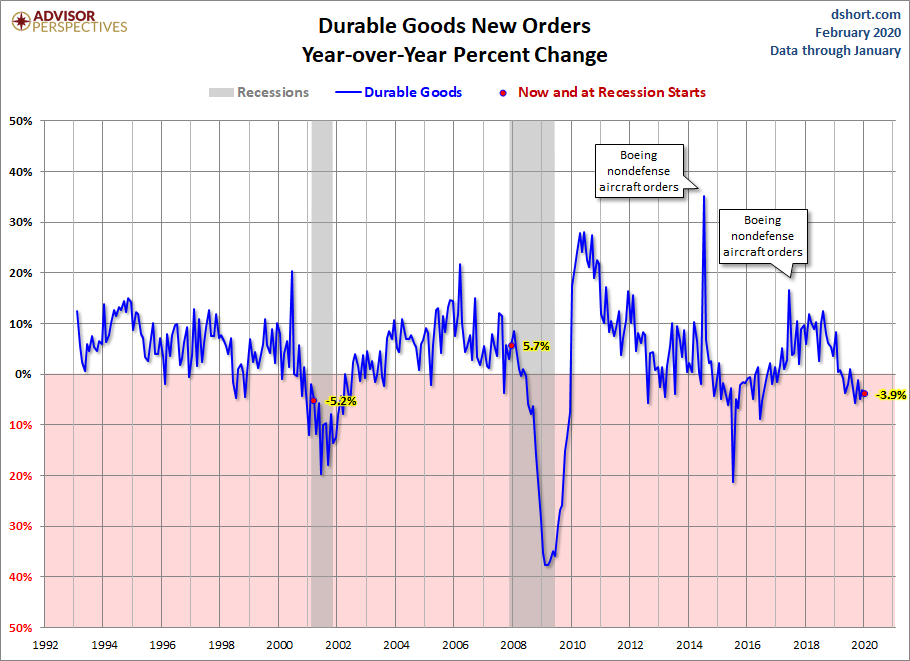 Core Durable Goods