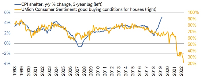 The homebuying conditions component of the University of Michigan&rsquo;s Sentiment Index has plunged to multidecade lows as the shelter component of CPI has increased at the fastest pace in decades. 