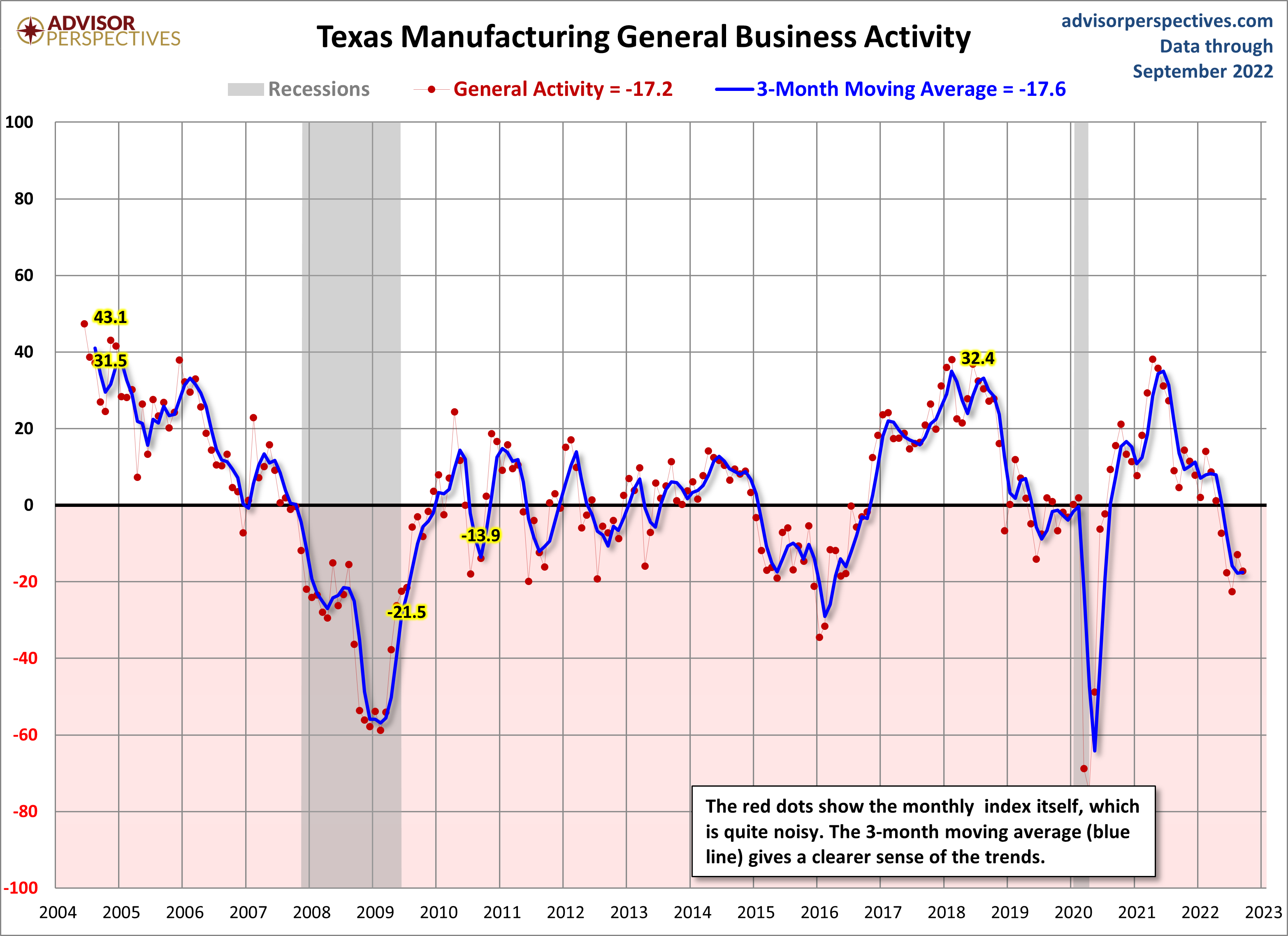 Dallas Fed Manufacturing