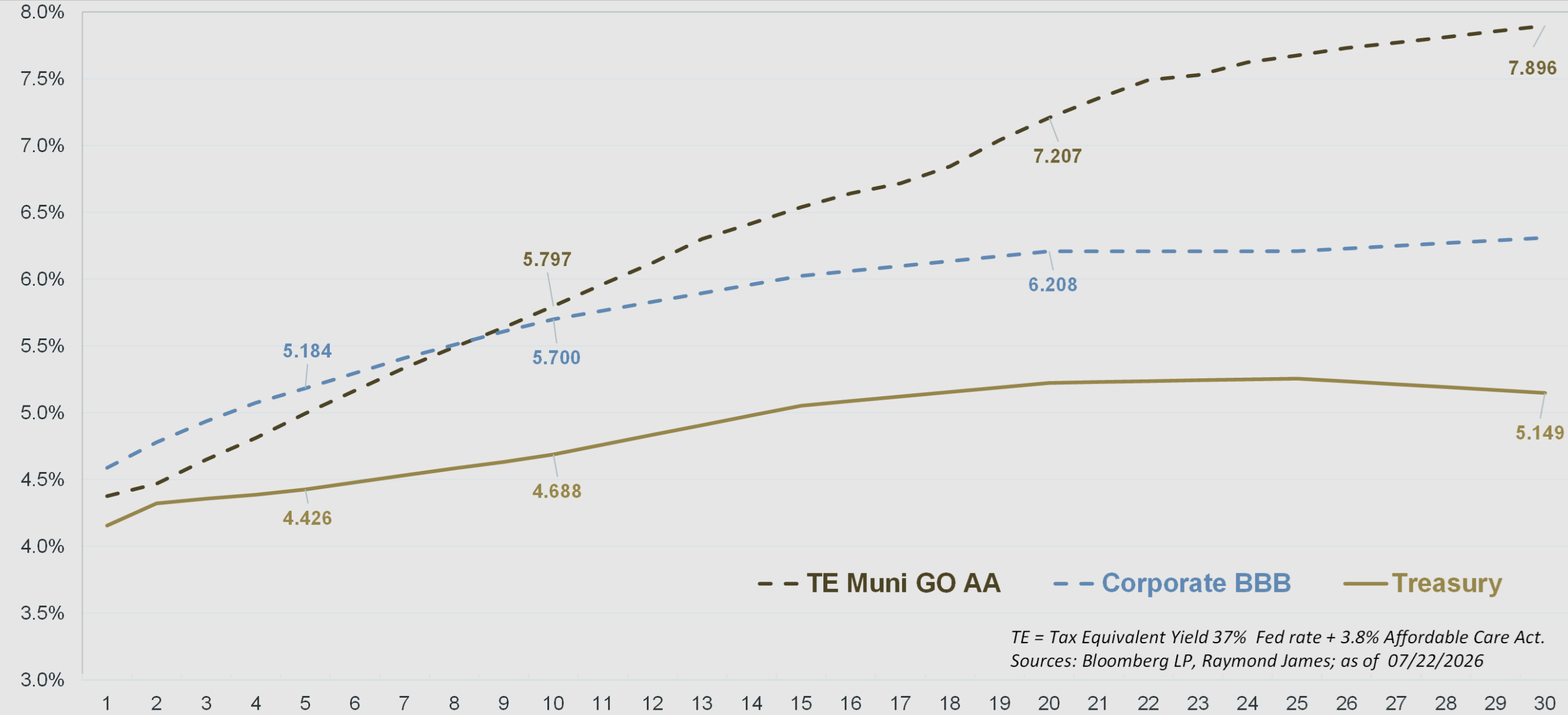 investing in short maturity bonds 