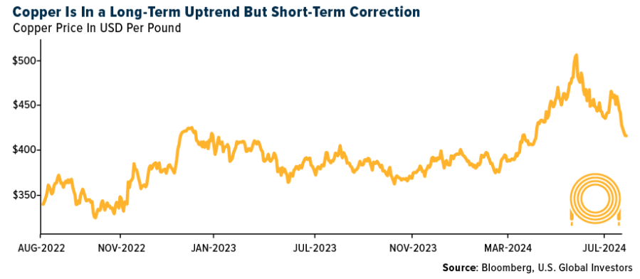 copper long term uptrend