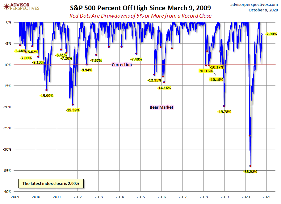 S&P 500 Drawdowns