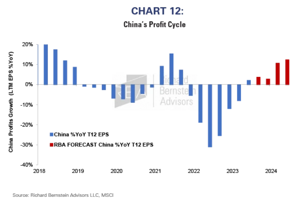 China’s profits cycle