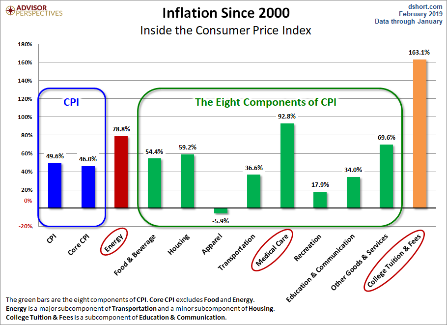 CPI Categories