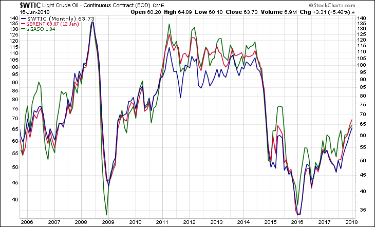 WTIC BRENT GASO