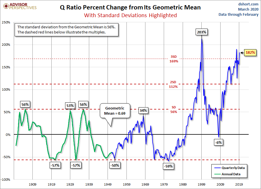 Q and its Geometric Mean