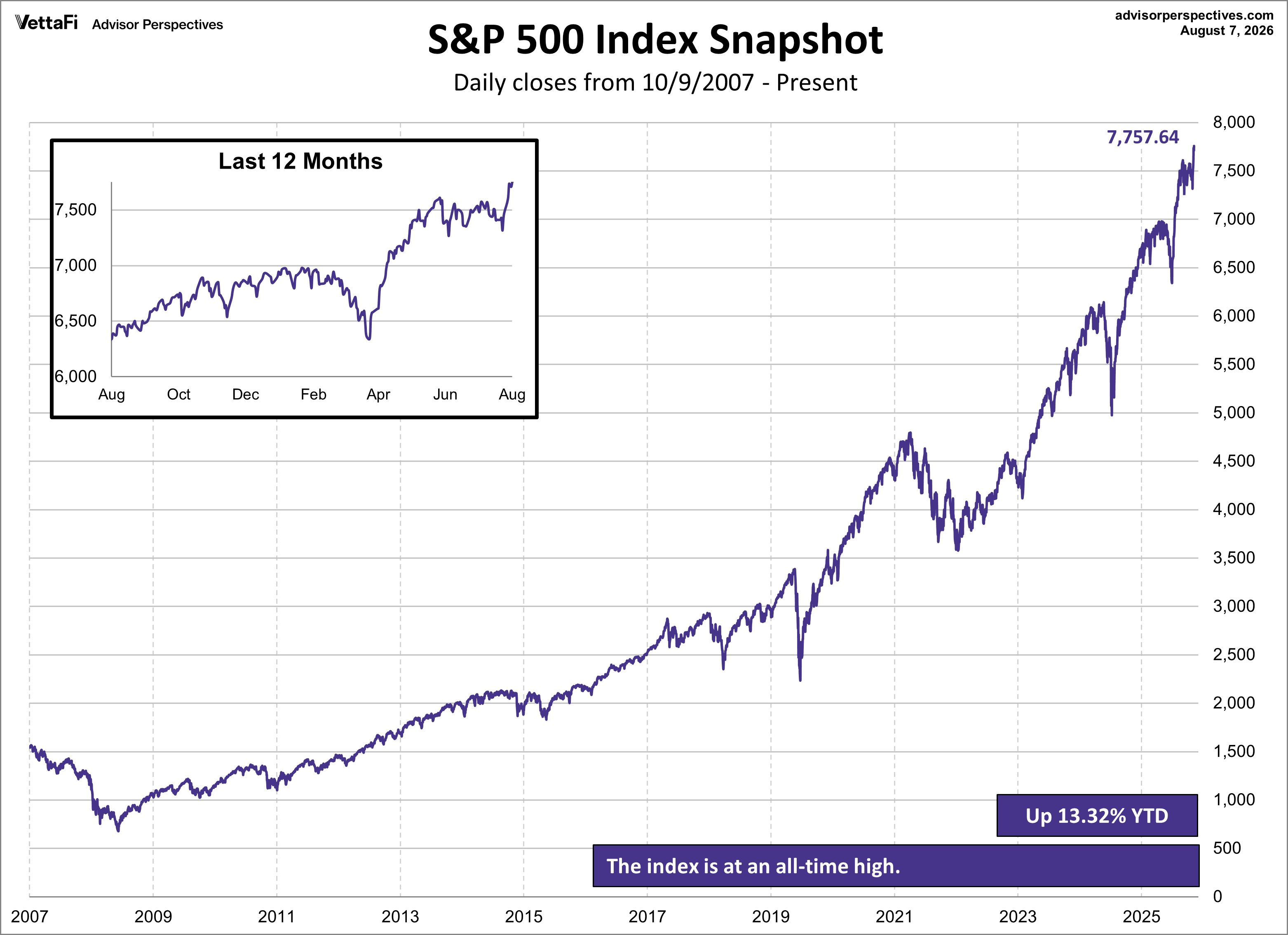 SPX Snapshot