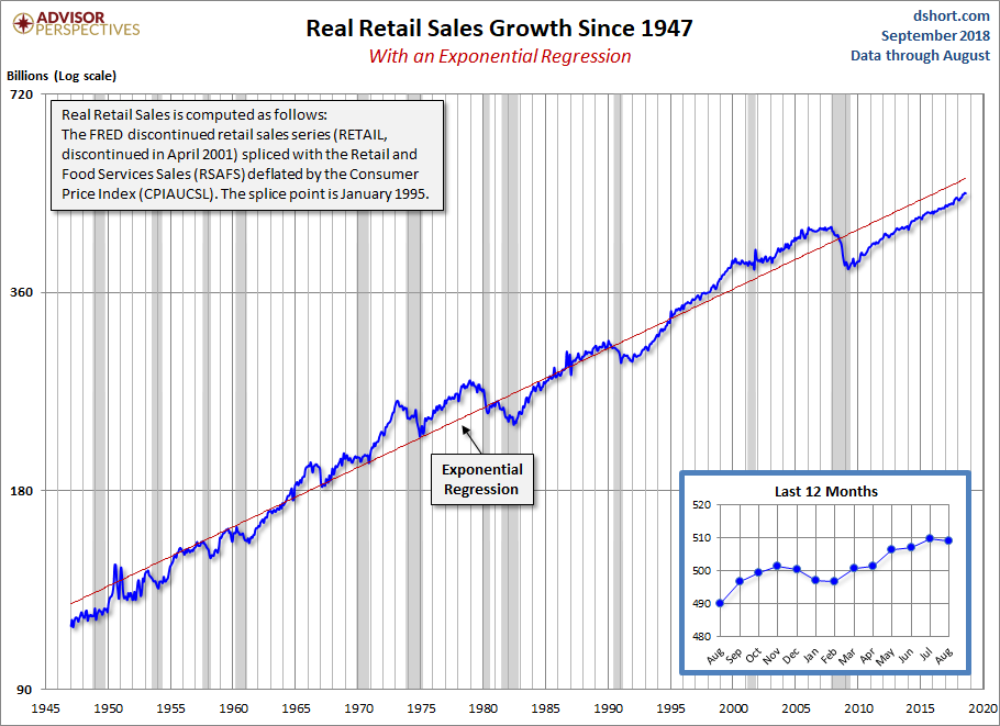 Real Retail Sales