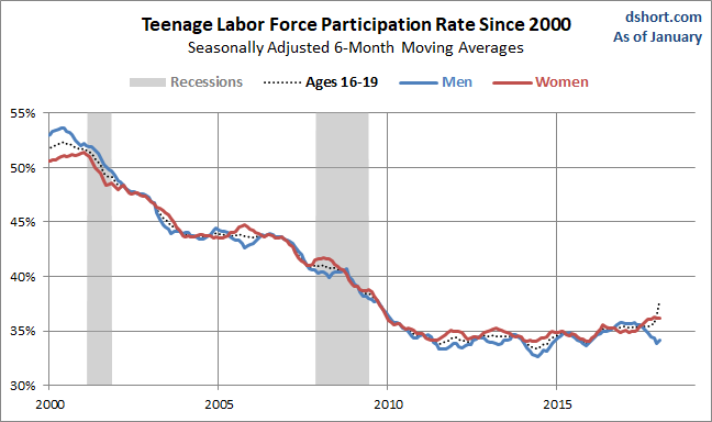 Teenage LFPR Growth