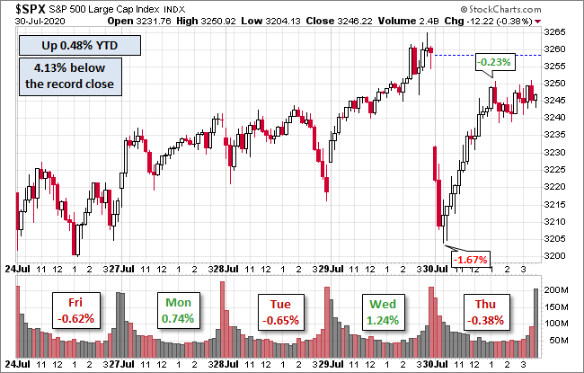 S&P 500