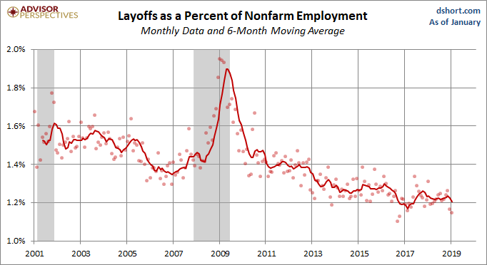 Layoffs