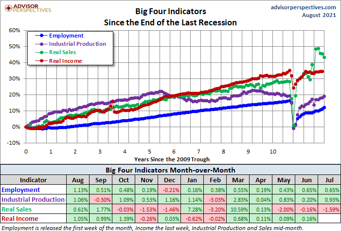 Big Four Since the 2009 Trough