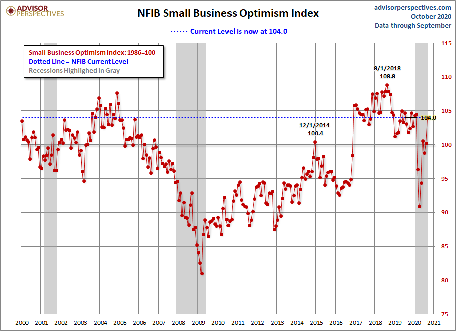 NFIB Optimism Index Since 2000