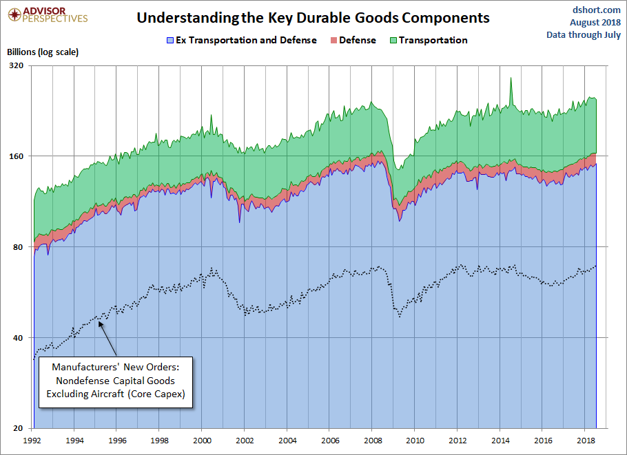 Durable Goods Components
