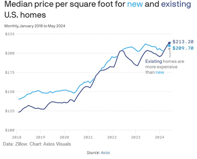 median price