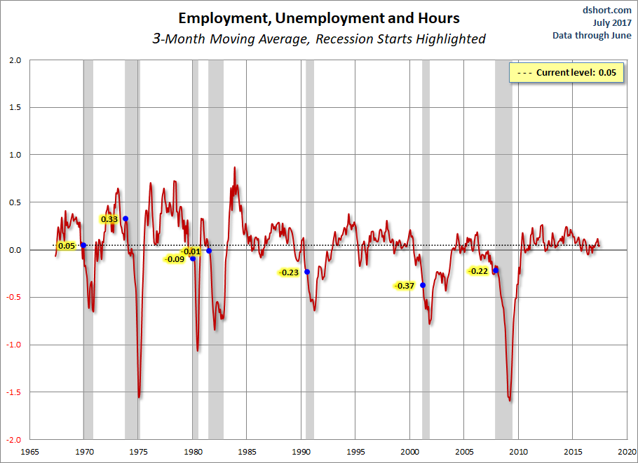 Employment