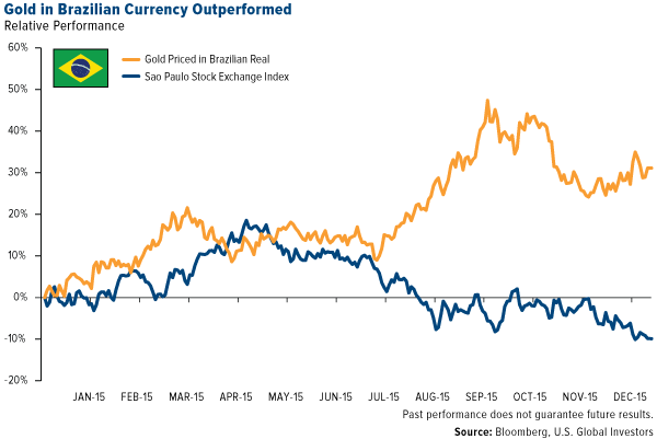 Gold in Brazilian Currency Outperformed