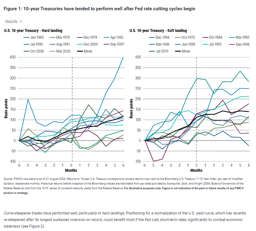 10-year Treasuries have tended to perform well after Fed rate cutting cycles begin