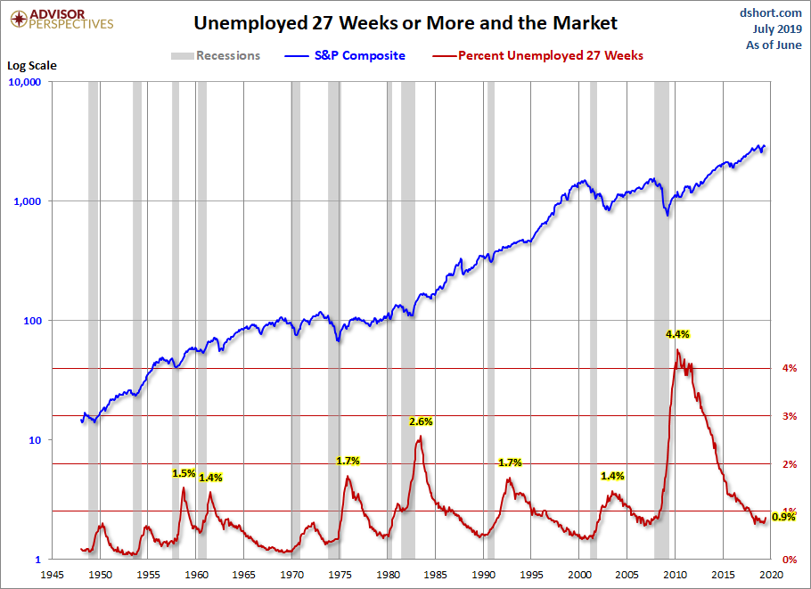 Unemployed 27+ Weeks