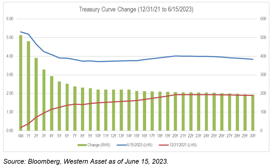 treasury change