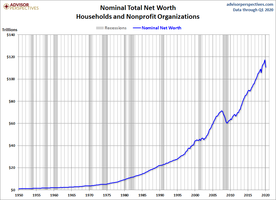 Household Net Worth