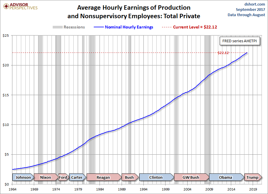 Hourly Earnings