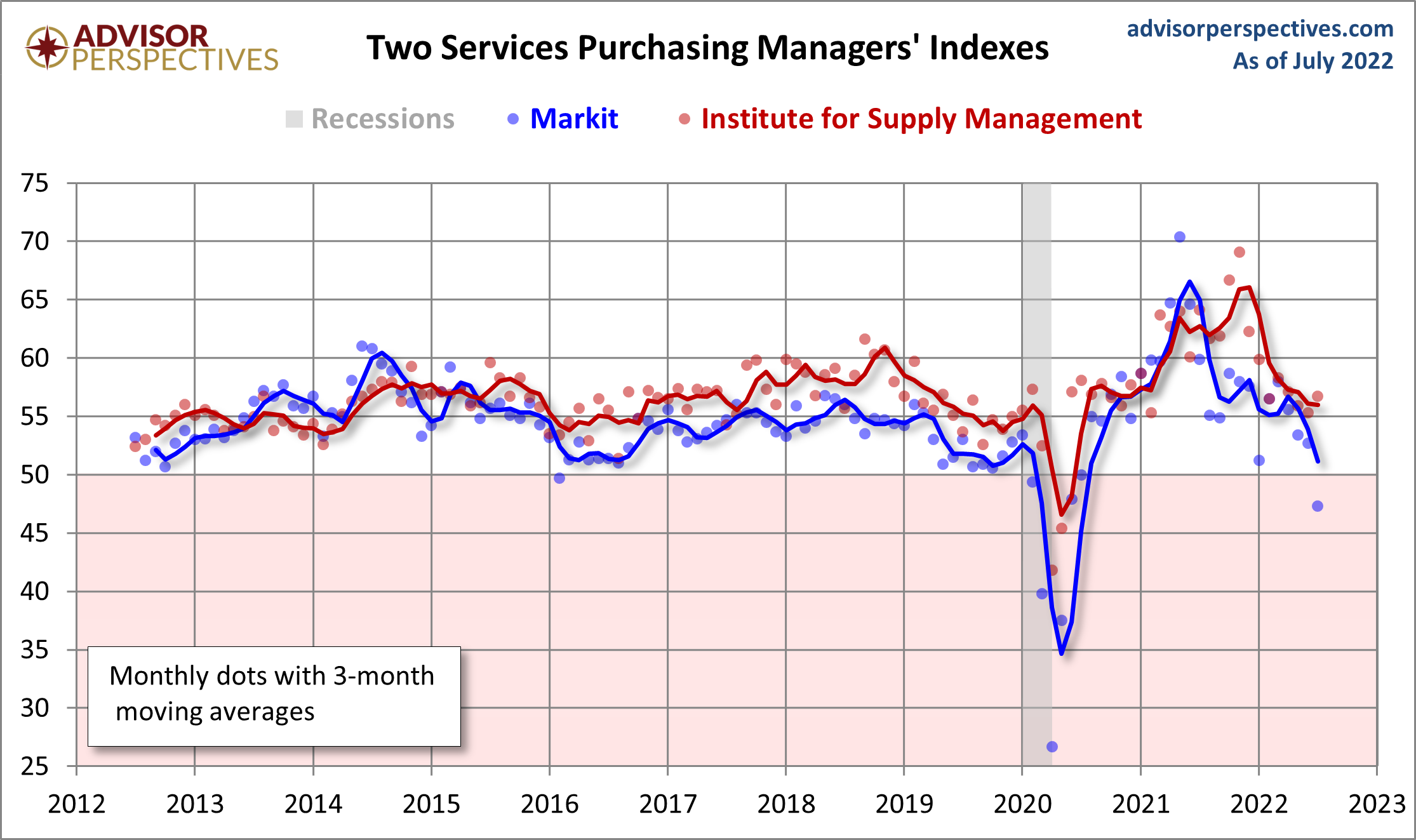 Markit Services PMI