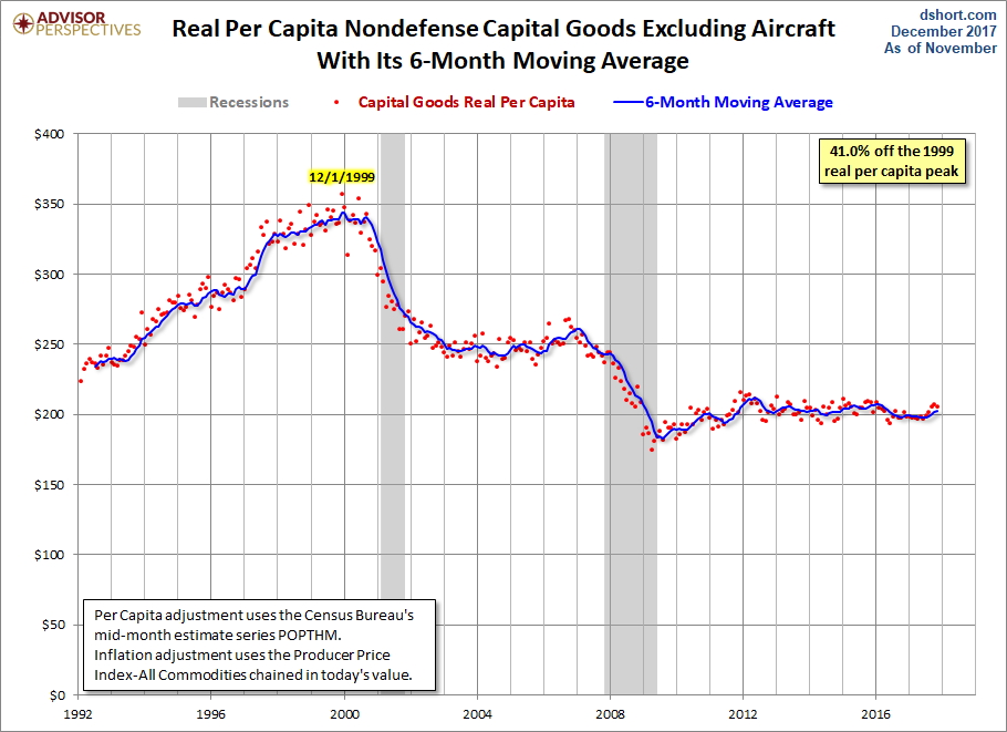 Core Capex per Capita