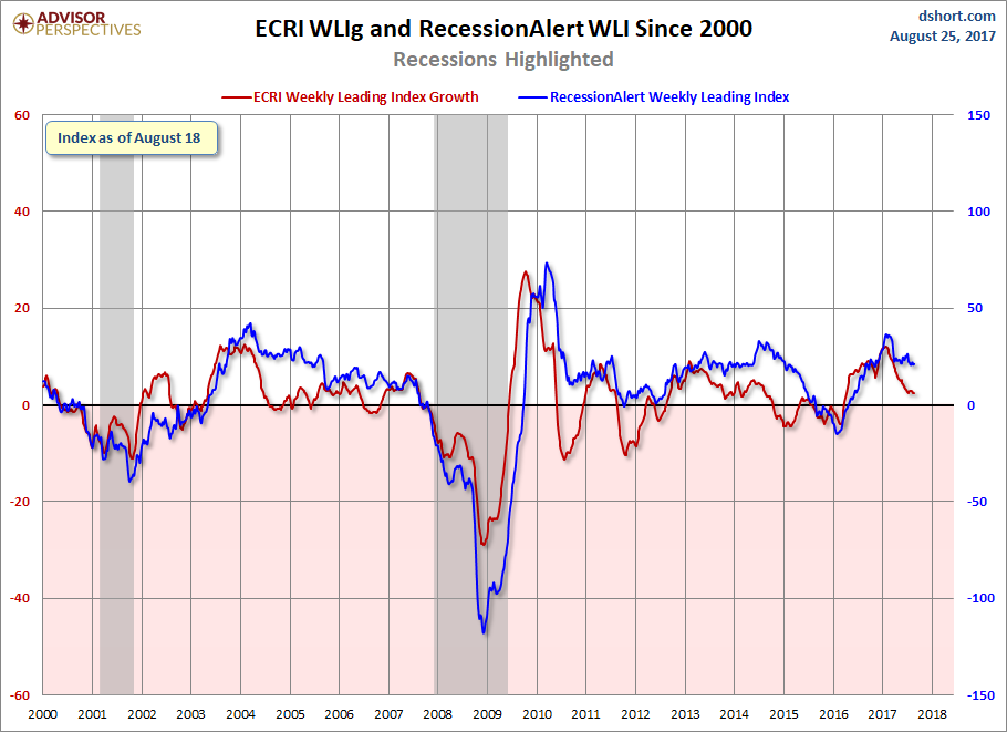 RecessionALERT and ECRI WLI Growth