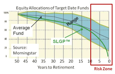 Equity Allocations of Target Date Funds