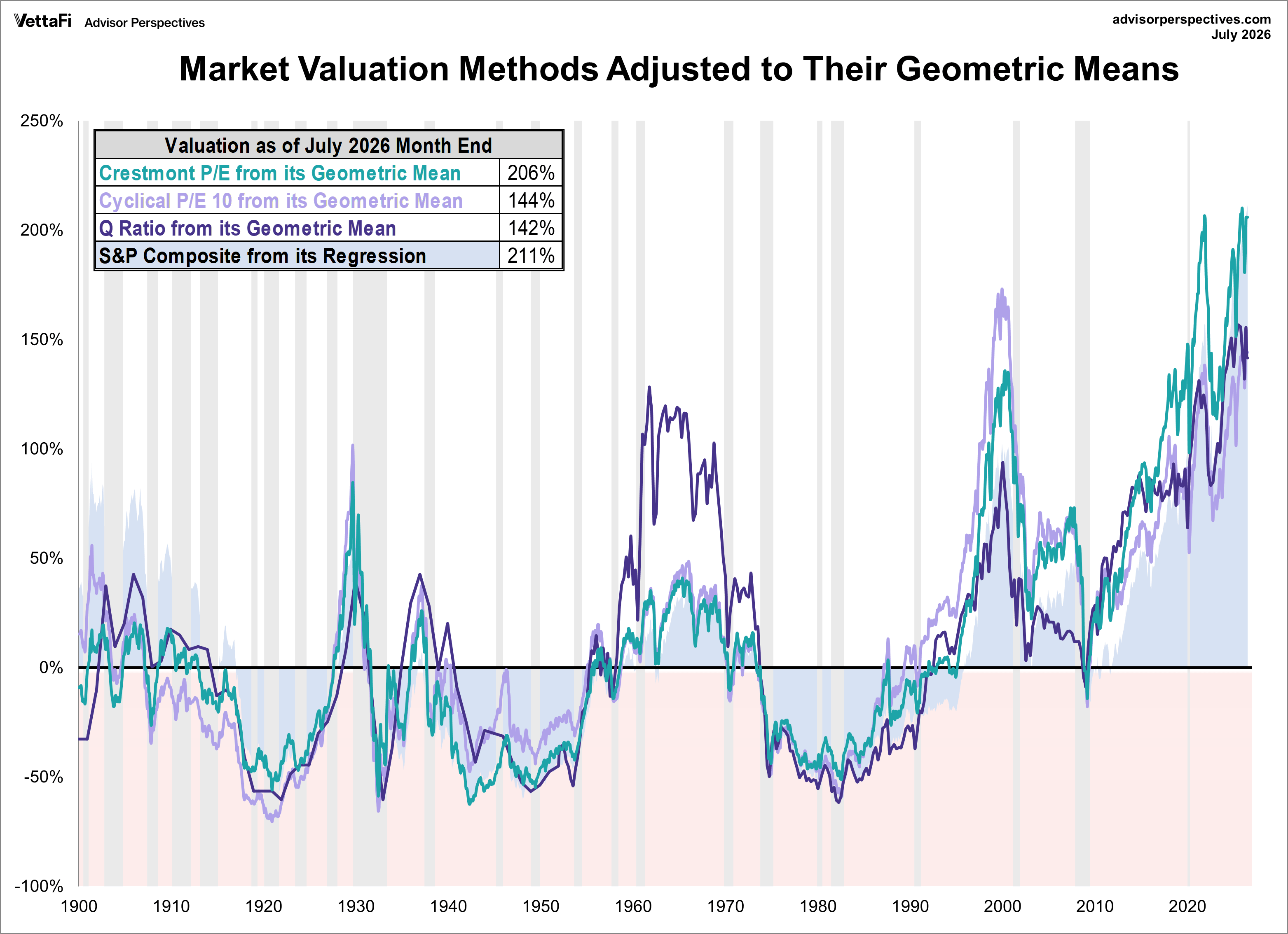 Market Valuation Methods (Crestmont P/E, P/E10, Q-Ratio, and Regression to Trend) adjusted to geometric mean