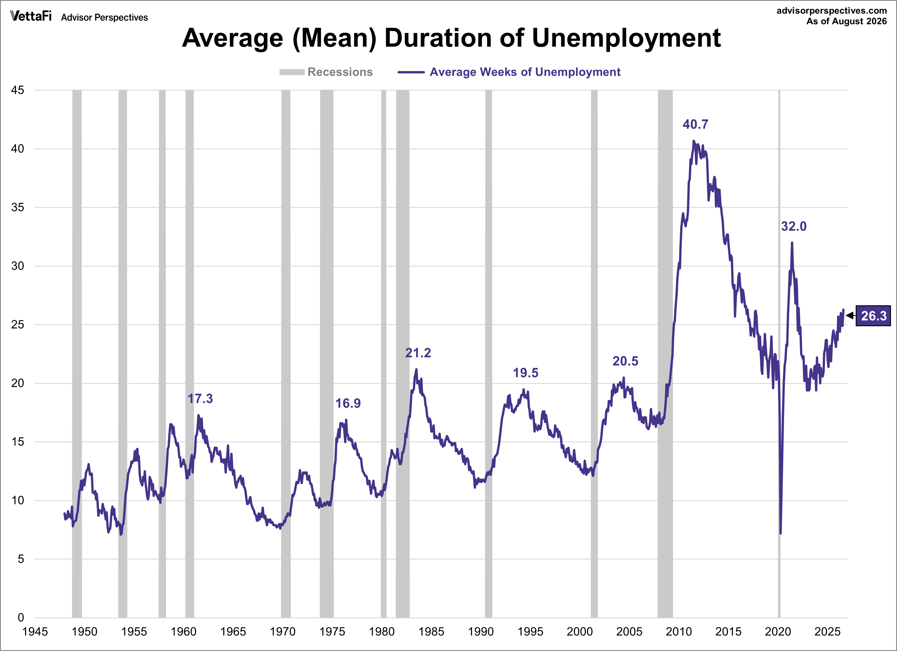 Duration of Unemployment