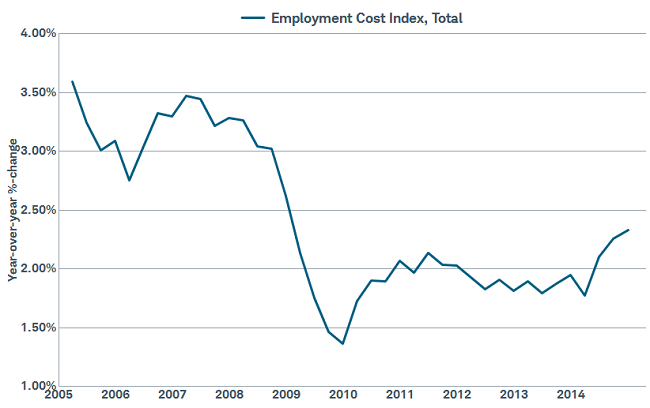 Wages showing signs of rising