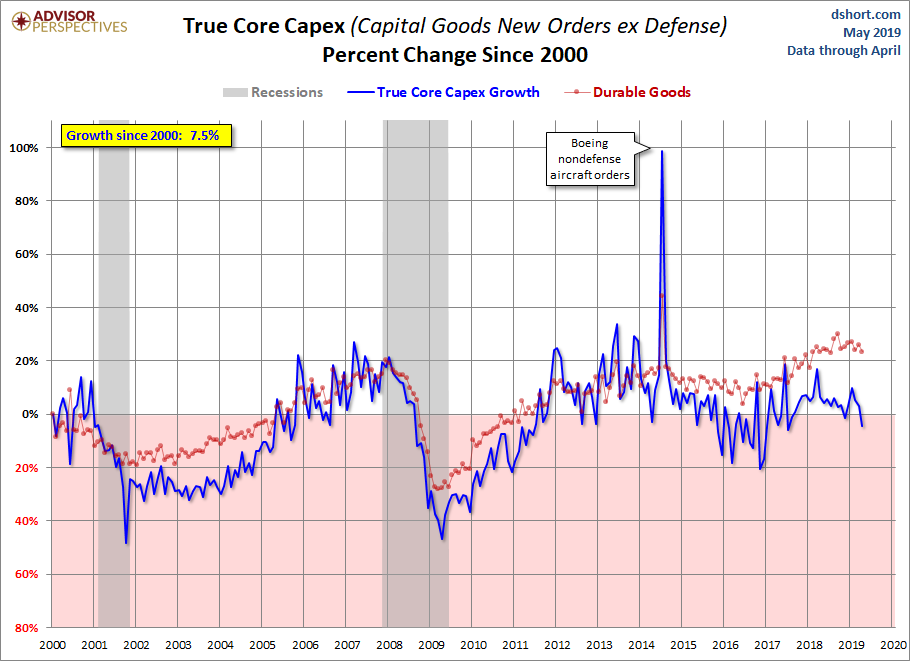 Core CAPEX Growth