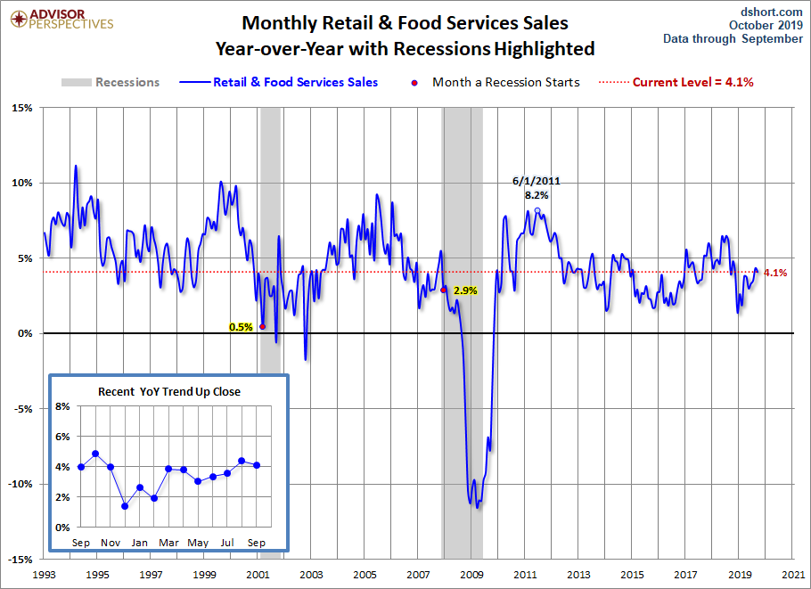 Retail Sales YoY