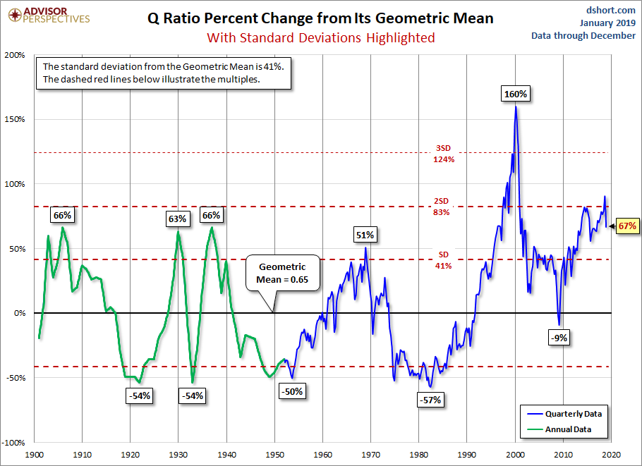 Q and its Geometric Mean